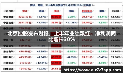 北京控股发布财报，上半年业绩飘红，净利润同比增长30%