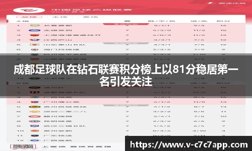 成都足球队在钻石联赛积分榜上以81分稳居第一名引发关注